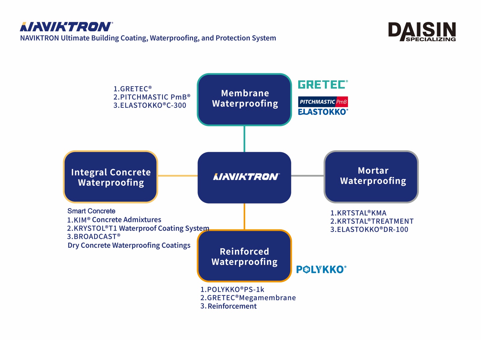 國際獎項代辦｜DAISIN NAVIKTRON WATERPROOFING SYSTEM｜大信建設營造1